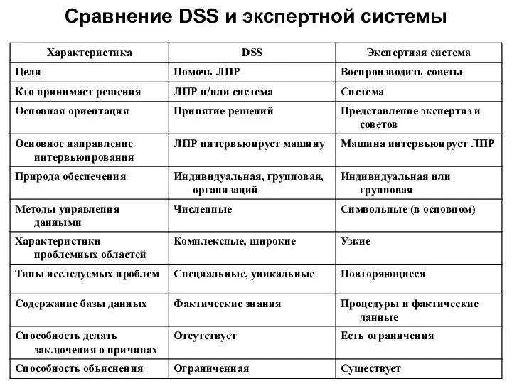 Сравнение DSS и экспертной системы