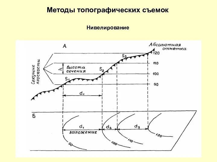 Методы топографических съемок Нивелирование