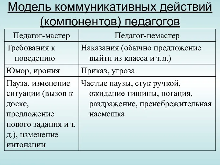 Модель коммуникативных действий (компонентов) педагогов