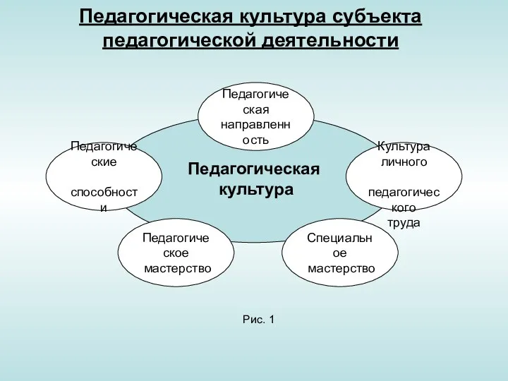 Педагогическая культура субъекта педагогической деятельности Рис. 1