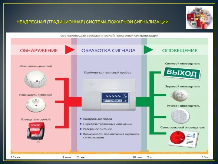 НЕАДРЕСНАЯ (ТРАДИЦИОННАЯ) СИСТЕМА ПОЖАРНОЙ СИГНАЛИЗАЦИИ