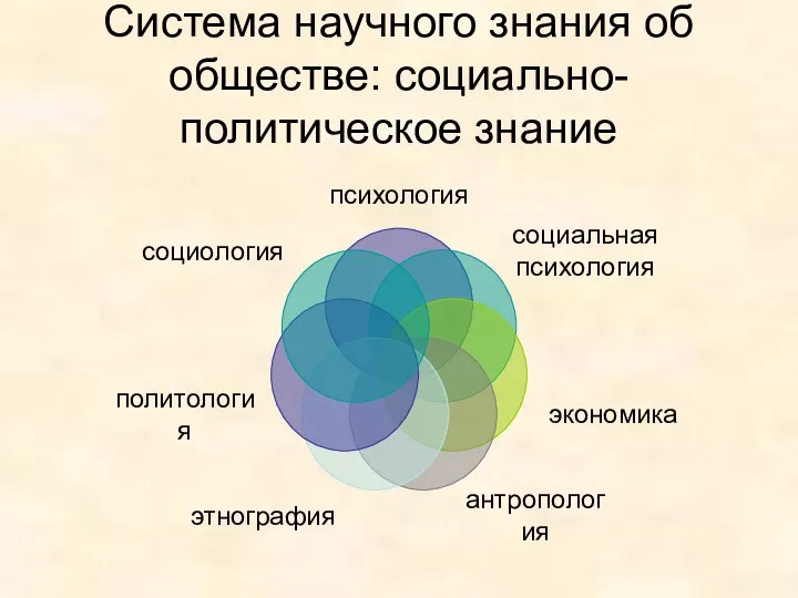 Система научного знания об обществе: социально-политическое знание