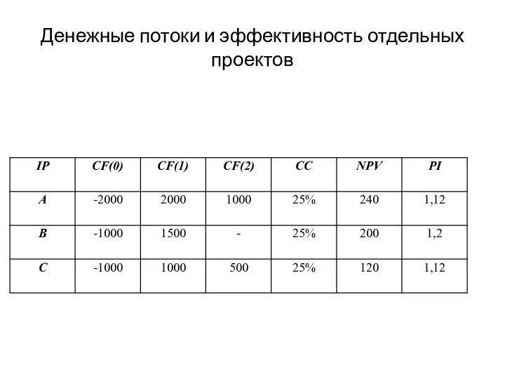 Денежные потоки и эффективность отдельных проектов