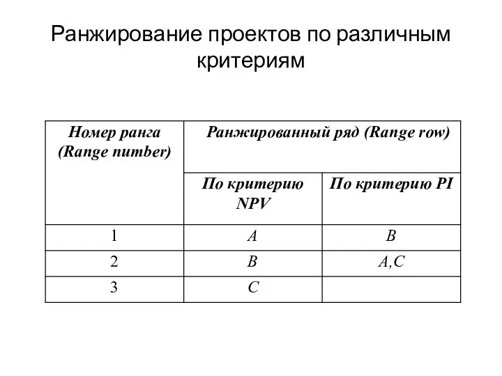 Ранжирование проектов по различным критериям