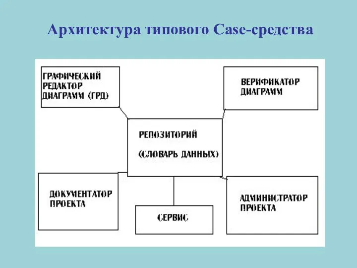 Архитектура типового Case-средства