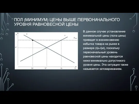 ПОЛ (МИНИМУМ) ЦЕНЫ ВЫШЕ ПЕРВОНАЧАЛЬНОГО УРОВНЯ РАВНОВЕСНОЙ ЦЕНЫ В данном случае