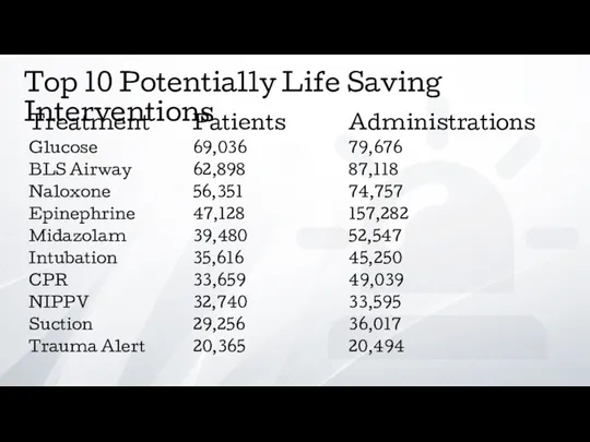Top 10 Potentially Life Saving Interventions
