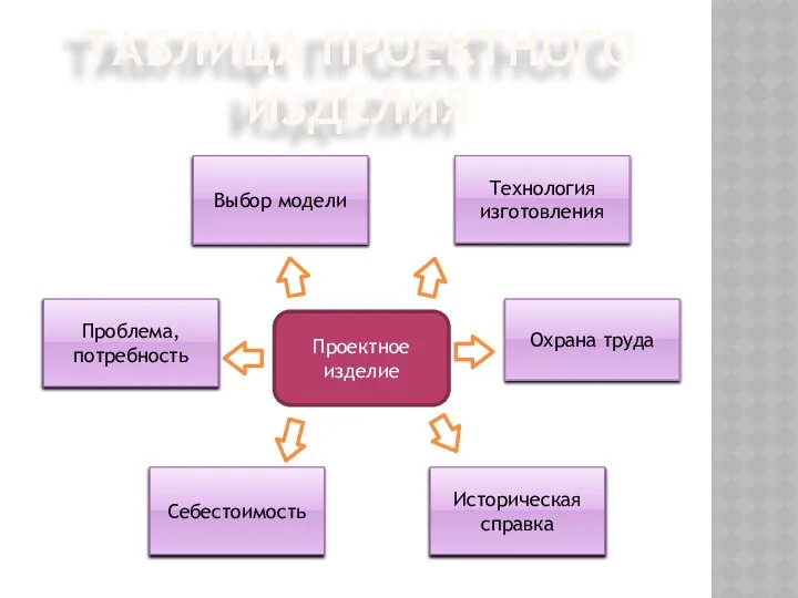 ТАБЛИЦА ПРОЕКТНОГО ИЗДЕЛИЯ Проектное изделие Технология изготовления Выбор модели Охрана труда Проблема, потребность Историческая справка Себестоимость
