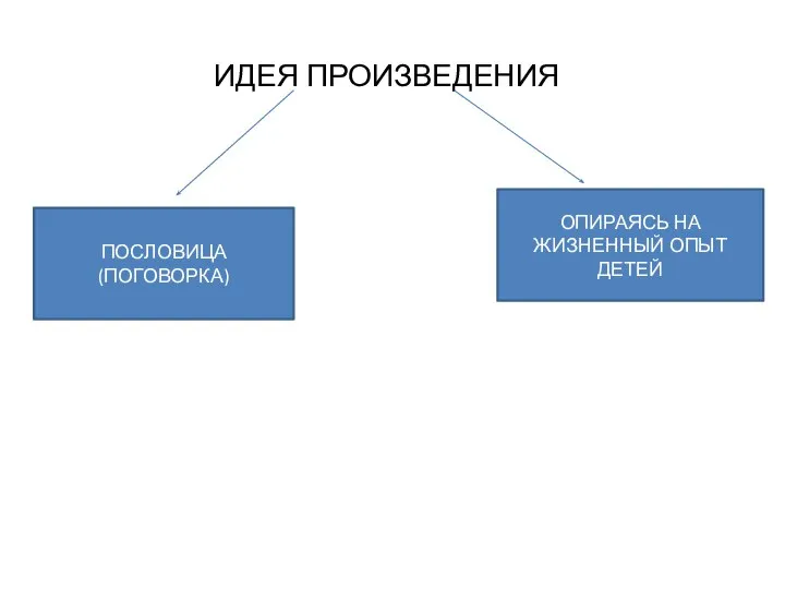 ИДЕЯ ПРОИЗВЕДЕНИЯ ПОСЛОВИЦА (ПОГОВОРКА) ОПИРАЯСЬ НА ЖИЗНЕННЫЙ ОПЫТ ДЕТЕЙ