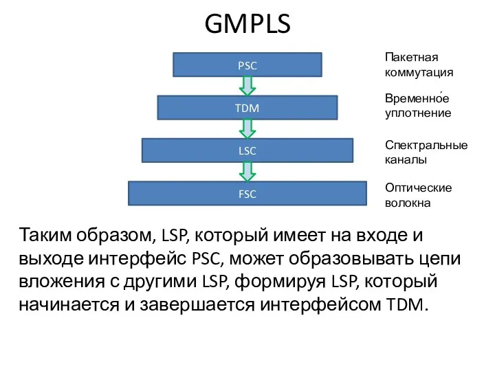 GMPLS Таким образом, LSP, который имеет на входе и выходе интерфейс