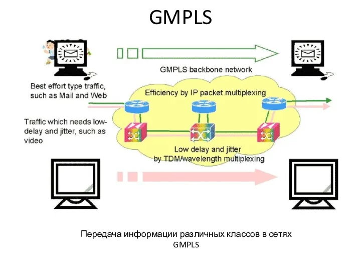 GMPLS Передача информации различных классов в сетях GMPLS