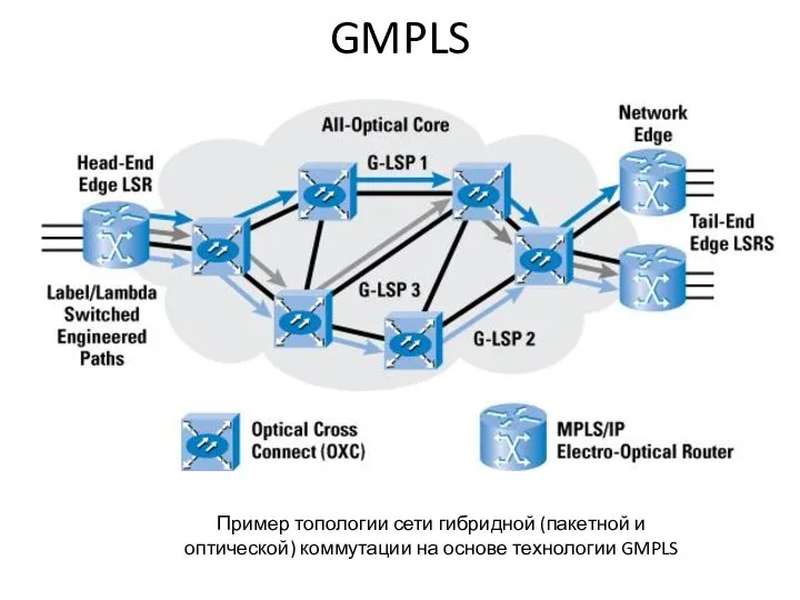 GMPLS Пример топологии сети гибридной (пакетной и оптической) коммутации на основе технологии GMPLS