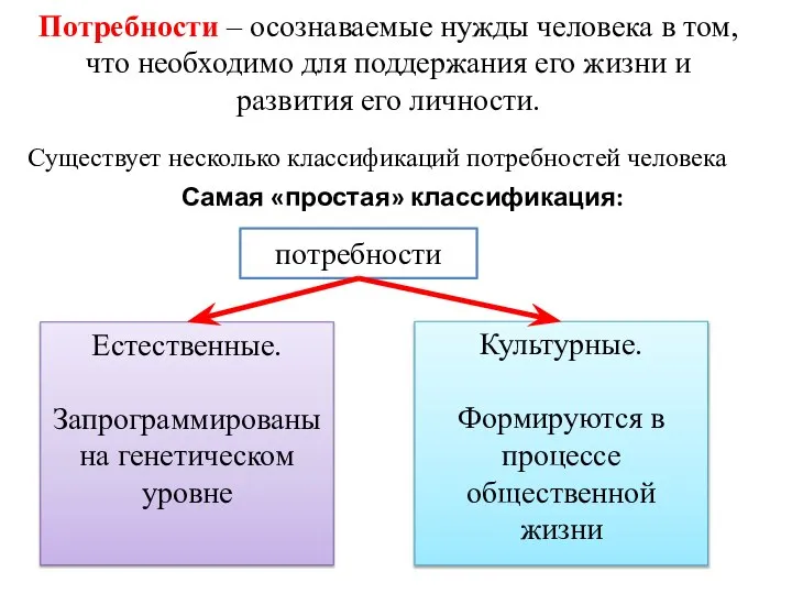 Потребности – осознаваемые нужды человека в том, что необходимо для поддержания