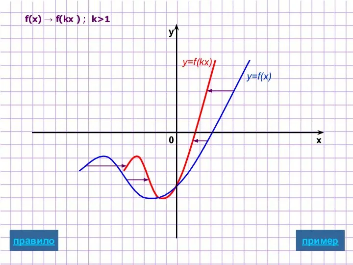 f(x) → f(kx ) ; k>1 y=f(x) y=f(kx) пример x y 0 правило