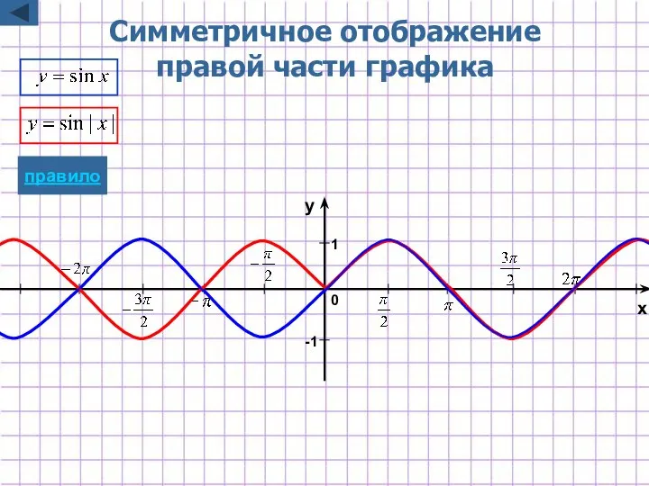 Симметричное отображение правой части графика -1 1 x y 0 правило
