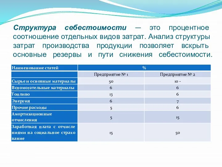 Структура себестоимости — это процентное соотноше­ние отдельных видов затрат. Анализ структуры