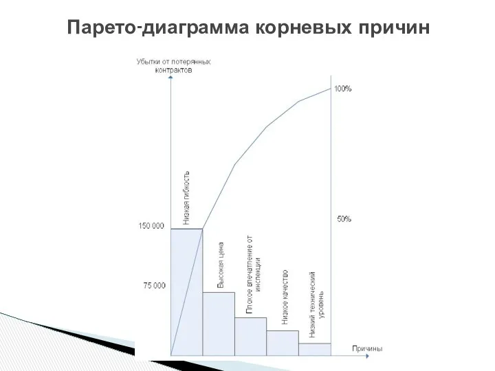 Парето-диаграмма корневых причин