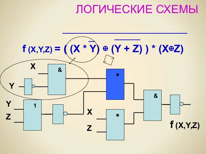 ЛОГИЧЕСКИЕ СХЕМЫ f (X,Y,Z) = ( (X * Y) ⊕ (Y