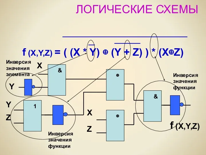 ЛОГИЧЕСКИЕ СХЕМЫ f (X,Y,Z) = ( (X * Y) ⊕ (Y