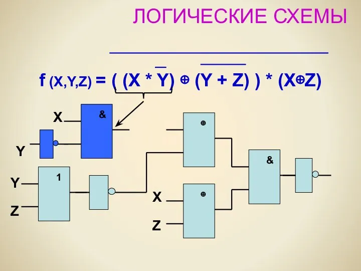 ЛОГИЧЕСКИЕ СХЕМЫ f (X,Y,Z) = ( (X * Y) ⊕ (Y