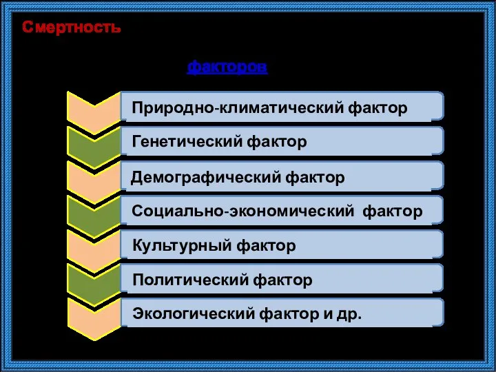 Смертность населения является вторым важнейшим демографическим процессом, который зависит от большого