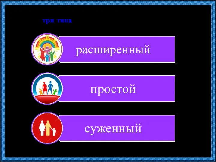 В современном мире получили распространение три типа воспроизводства населения: