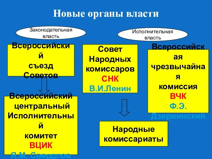 Новые органы власти Всероссийский съезд Советов Всероссийский центральный Исполнительный комитет ВЦИК