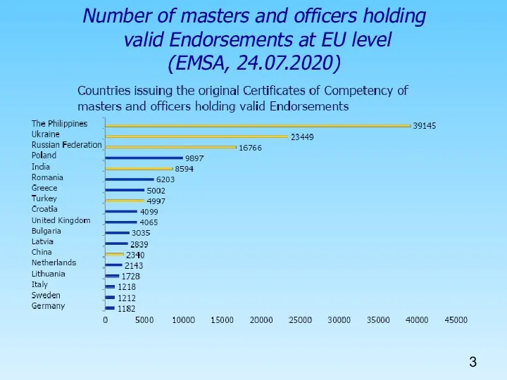 Number of masters and officers holding valid Endorsements at EU level (EMSA, 24.07.2020)