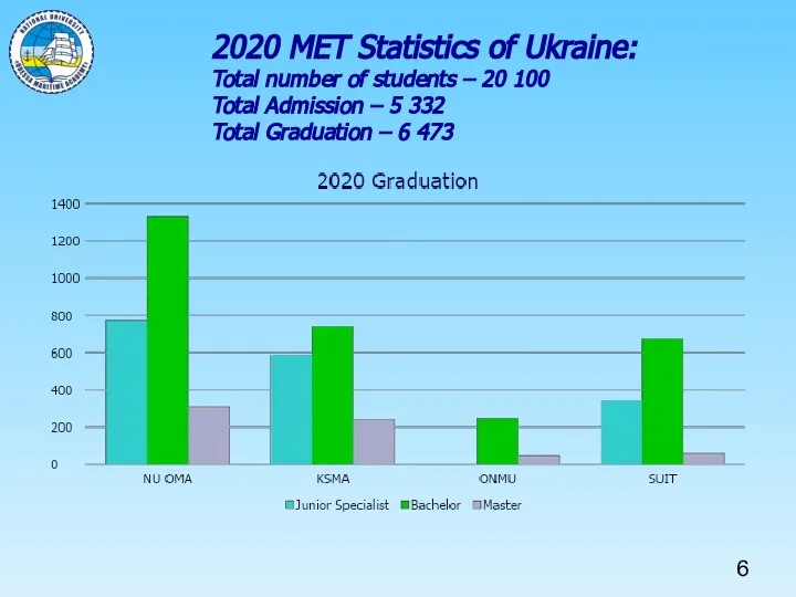 2020 MET Statistics of Ukraine: Total number of students – 20