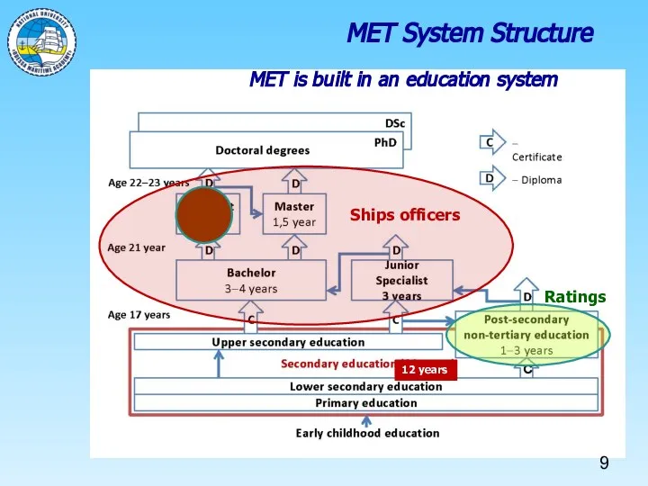 Ships officers Ratings 12 years MET is built in an education system MET System Structure