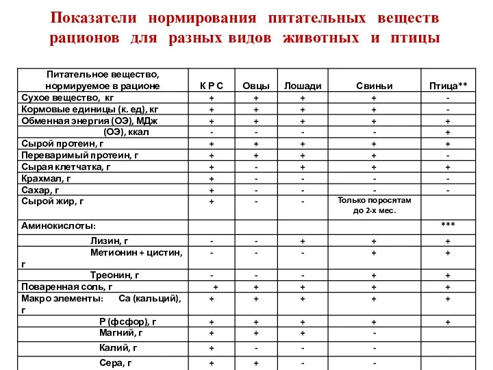 Показатели нормирования питательных веществ рационов для разных видов животных и птицы