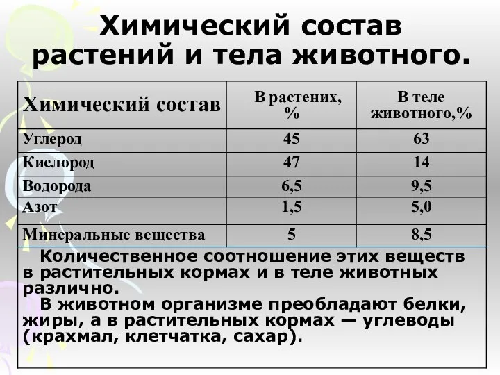 Химический состав растений и тела животного.