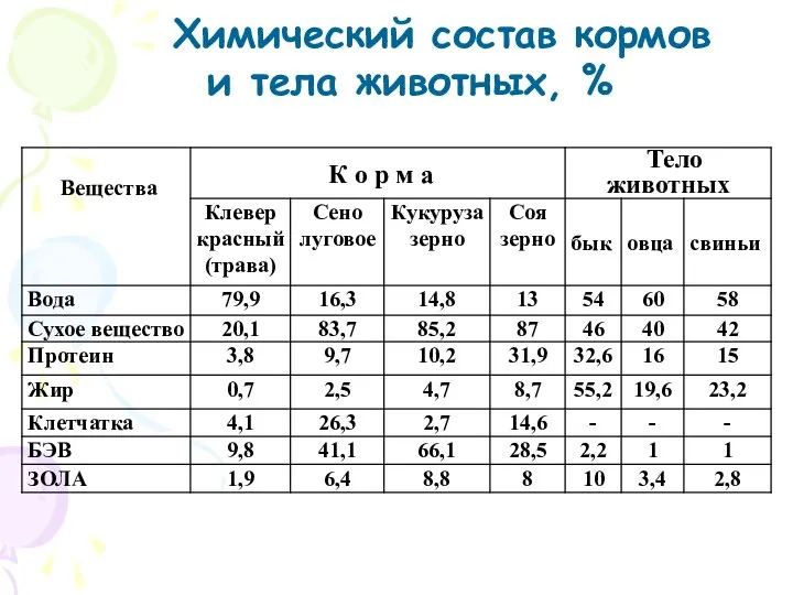 Химический состав кормов и тела животных, %