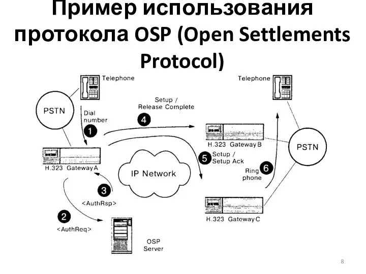 Пример использования протокола OSP (Open Settlements Protocol)