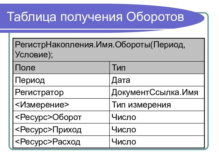 Таблица получения Оборотов