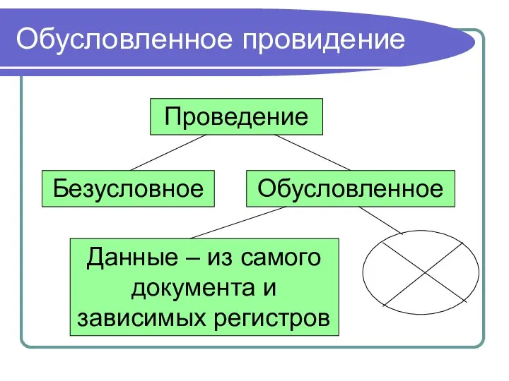 Обусловленное провидение Проведение Безусловное Обусловленное Данные – из самого документа и зависимых регистров