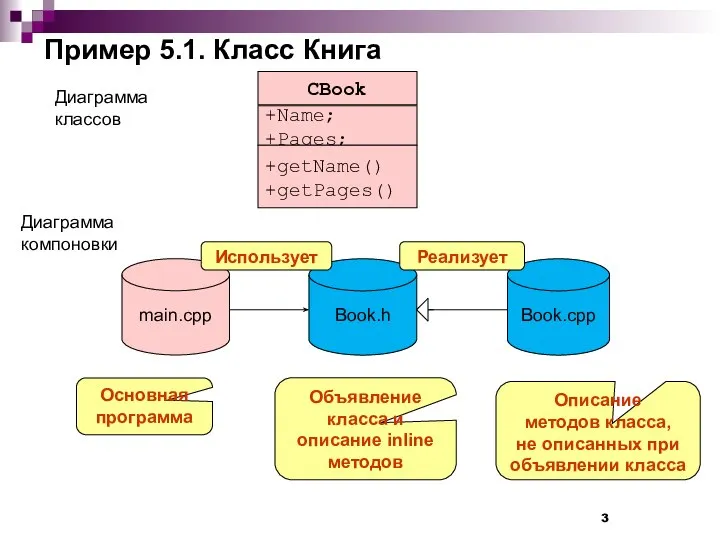 Пример 5.1. Класс Книга СBook +Name; +Pages; +getName() +getPages() main.cpp Book.h