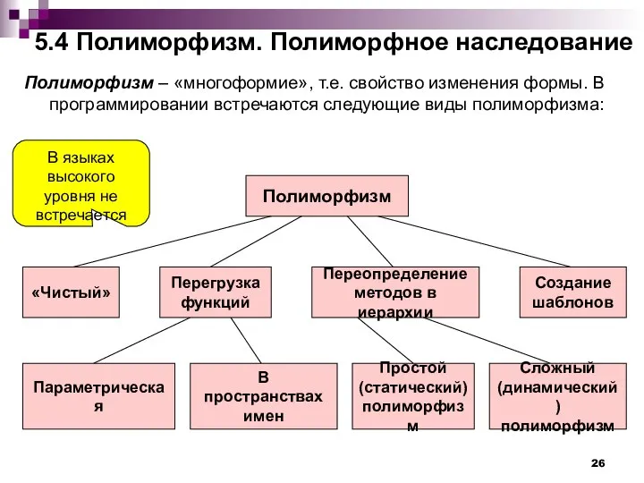 5.4 Полиморфизм. Полиморфное наследование Полиморфизм «Чистый» Переопределение методов в иерархии Параметрическая