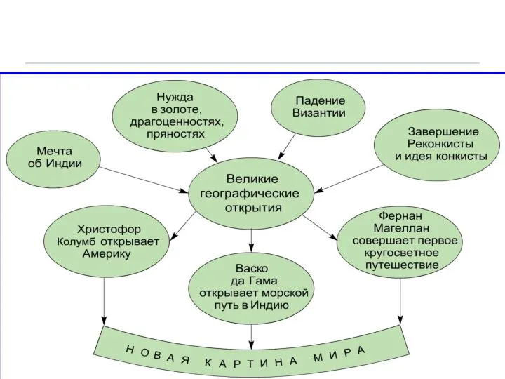 Схема "Великие географические открытия"