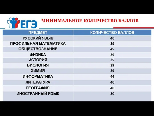 МИНИМАЛЬНОЕ КОЛИЧЕСТВО БАЛЛОВ 12