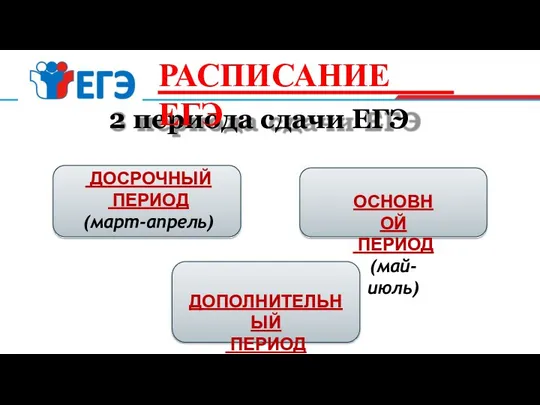 2 периода сдачи ЕГЭ РАСПИСАНИЕ ЕГЭ ДОСРОЧНЫЙ ПЕРИОД (март-апрель) ОСНОВНОЙ ПЕРИОД (май-июль) ДОПОЛНИТЕЛЬНЫЙ ПЕРИОД (сентябрь)