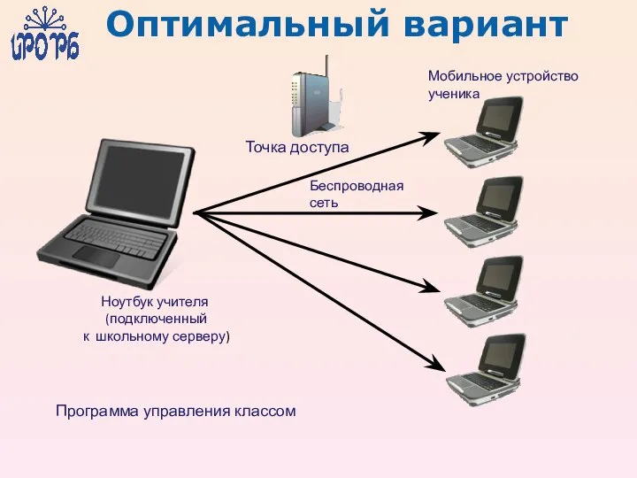 Оптимальный вариант Ноутбук учителя (подключенный к школьному серверу) Мобильное устройство ученика