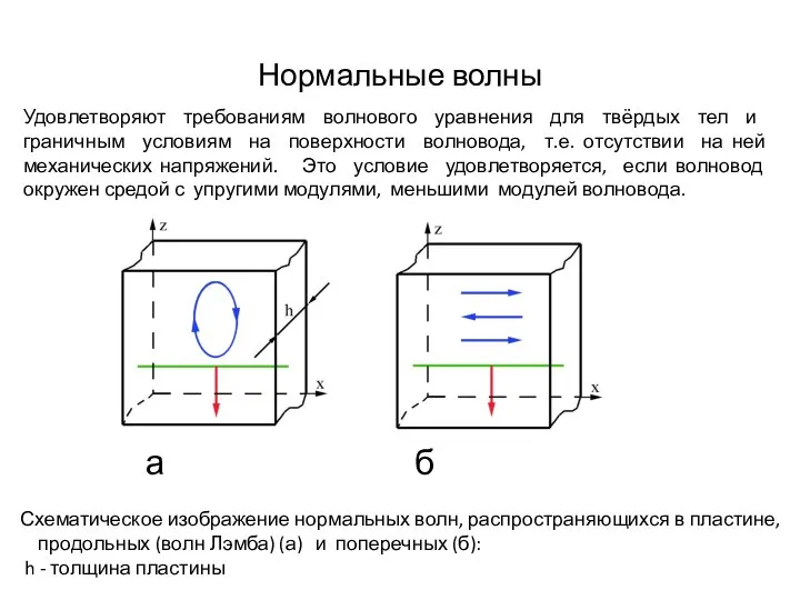 Нормальные волны Удовлетворяют требованиям волнового уравнения для твёрдых тел и граничным