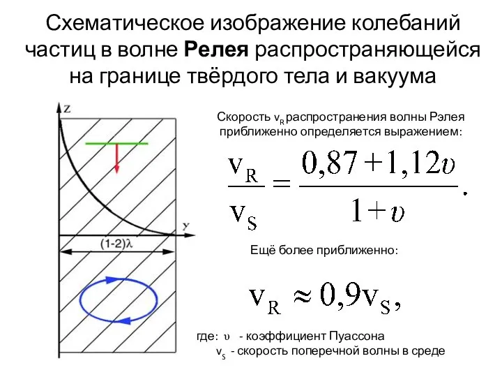 Схематическое изображение колебаний частиц в волне Релея распространяющейся на границе твёрдого