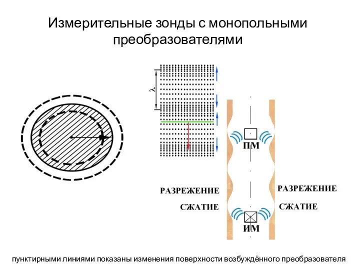 Измерительные зонды с монопольными преобразователями пунктирными линиями показаны изменения поверхности возбуждённого преобразователя