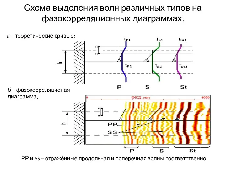 Схема выделения волн различных типов на фазокорреляционных диаграммах: а – теоретические