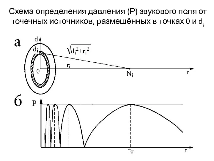 Схема определения давления (Р) звукового поля от точечных источников, размещённых в точках 0 и di