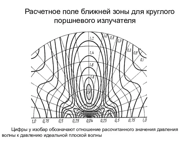 Расчетное поле ближней зоны для круглого поршневого излучателя Цифры у изобар