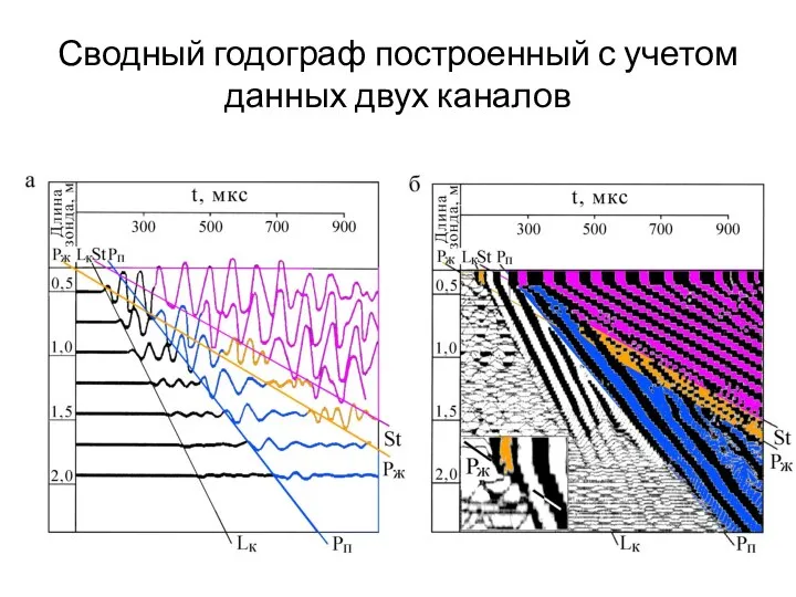 Сводный годограф построенный с учетом данных двух каналов