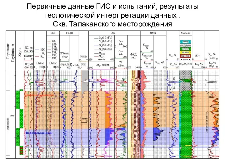 Первичные данные ГИС и испытаний, результаты геологической интерпретации данных . Скв. Талаканского месторождения